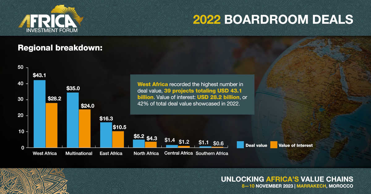 Africa Investment Forum - AIF